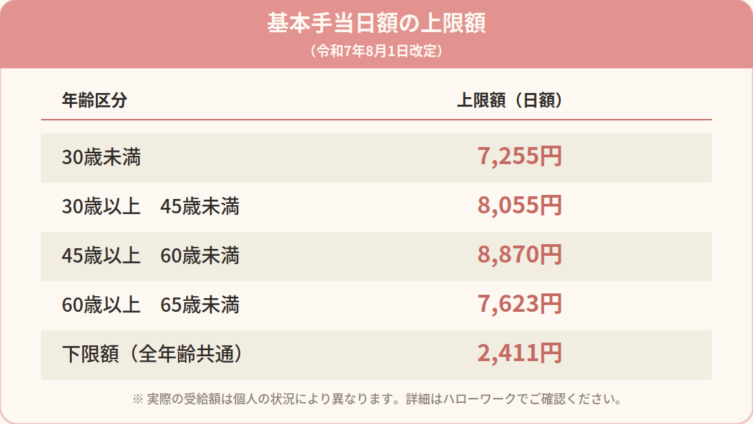 保育士の失業保険 基本手当日額の年齢別上限額表(令和7年8月改定)