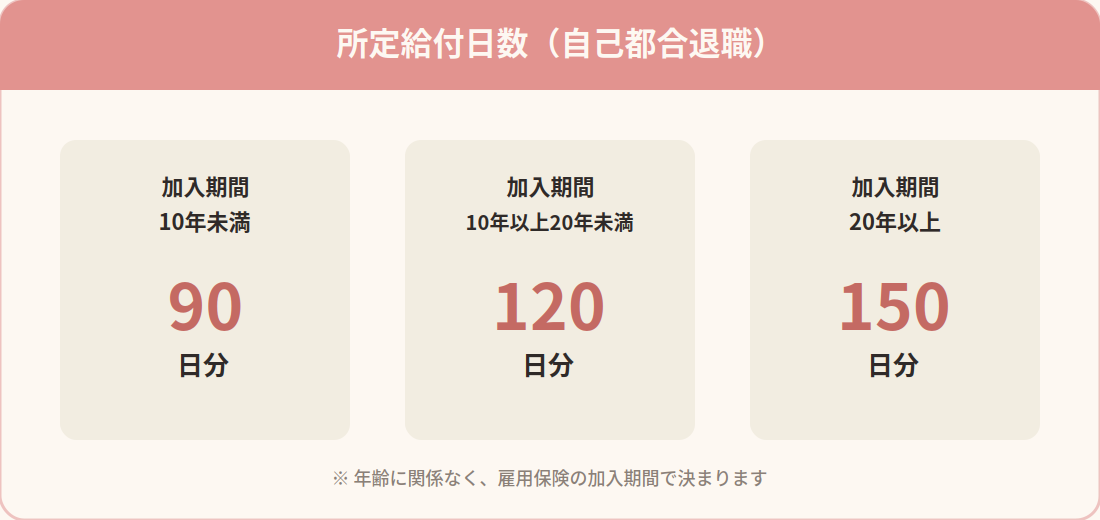 保育士の失業保険 所定給付日数 加入期間別(90日・120日・150日)
